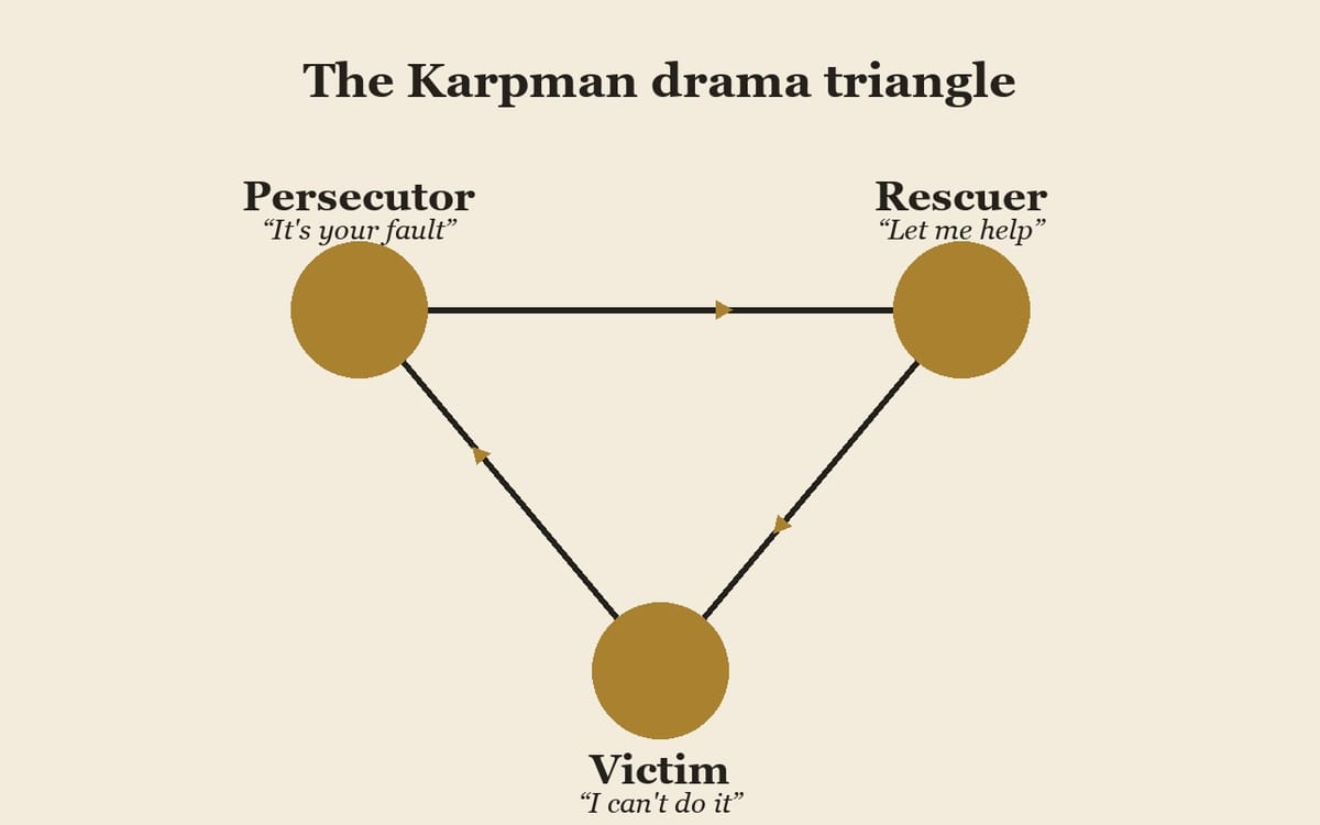 Diagram of the Karpman drama triangle: victim, rescuer and persecutor