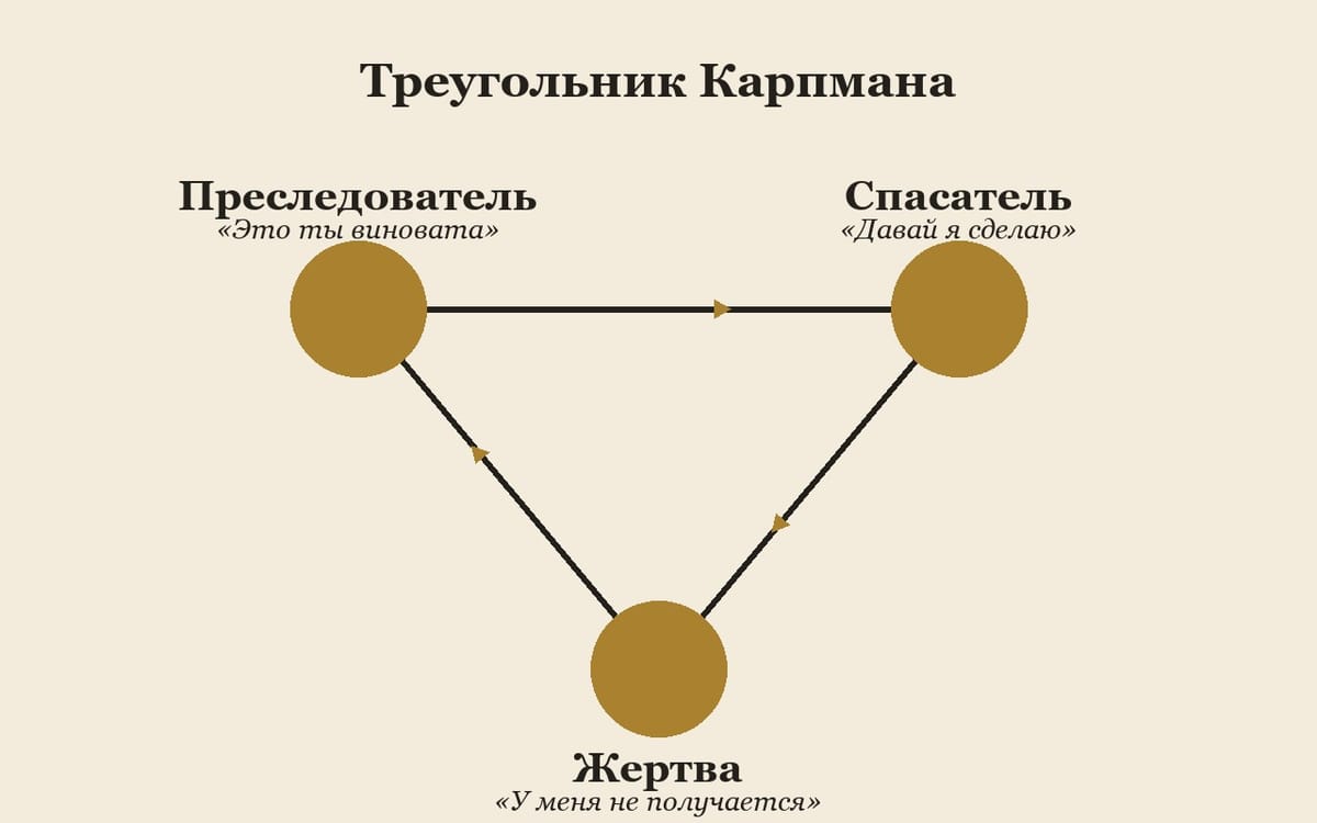 Схема треугольника Карпмана: жертва, спасатель и преследователь