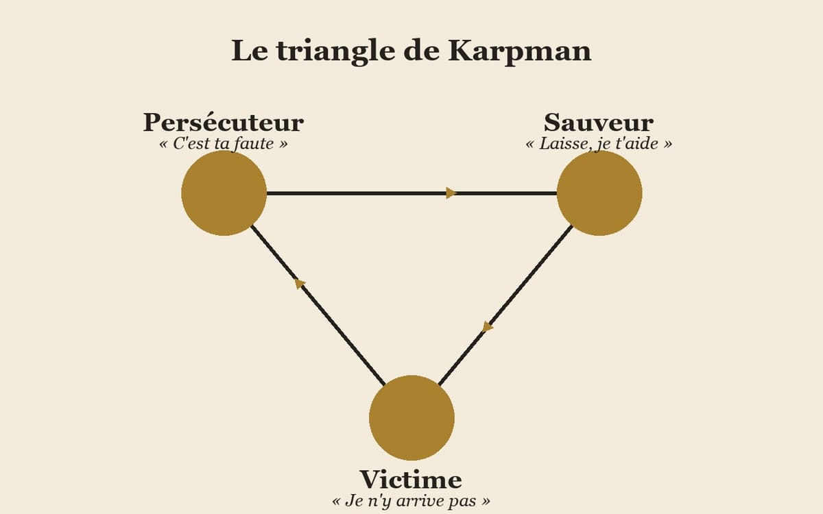 Schéma du triangle de Karpman : victime, sauveur et persécuteur
